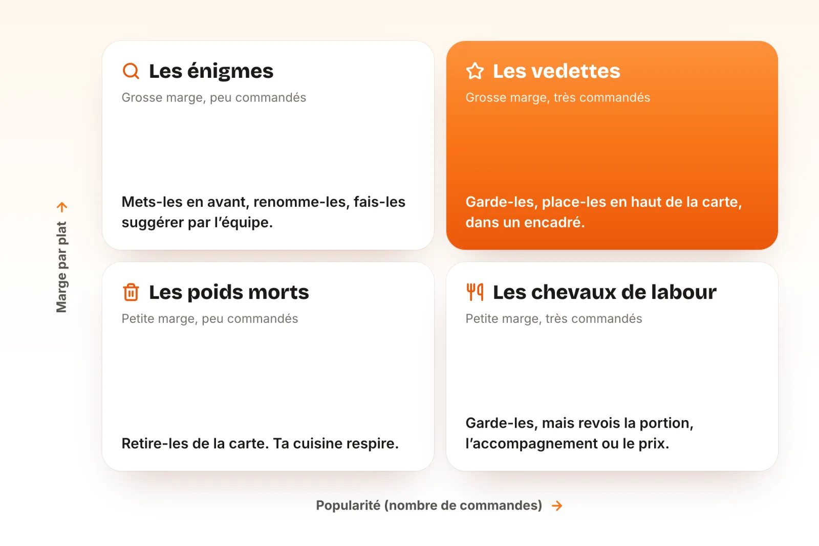 Matrice d’ingénierie de menu en quatre cases selon la marge et la popularité : les vedettes à garder en haut de la carte, les chevaux de labour dont on revoit la portion ou le prix, les énigmes à mettre en avant et les poids morts à retirer
