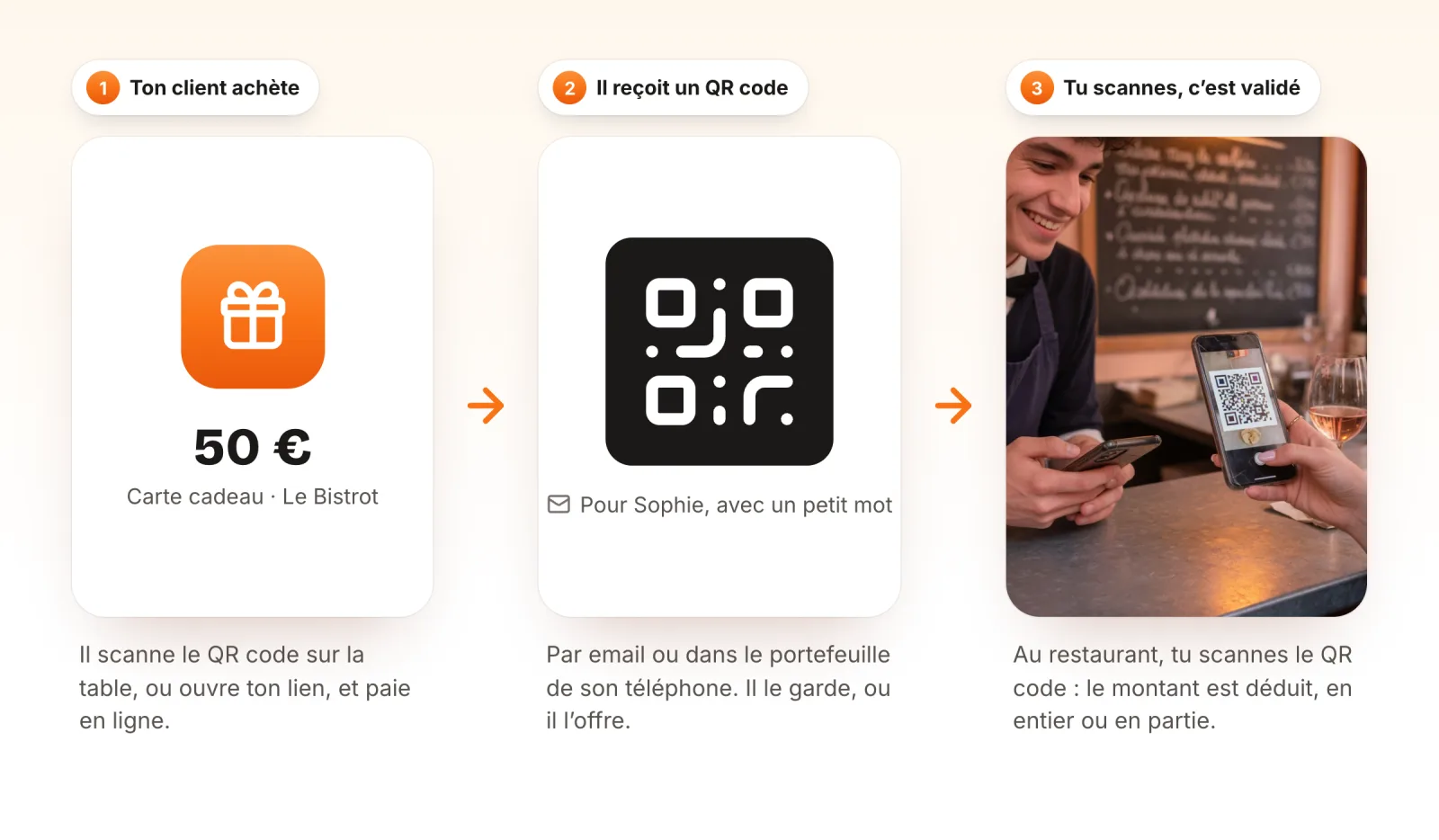 Schéma en trois étapes : le client achète une carte cadeau de 50 euros en ligne, il reçoit un QR code par email qu’il peut offrir, puis un serveur scanne le QR code sur le téléphone de la cliente au comptoir