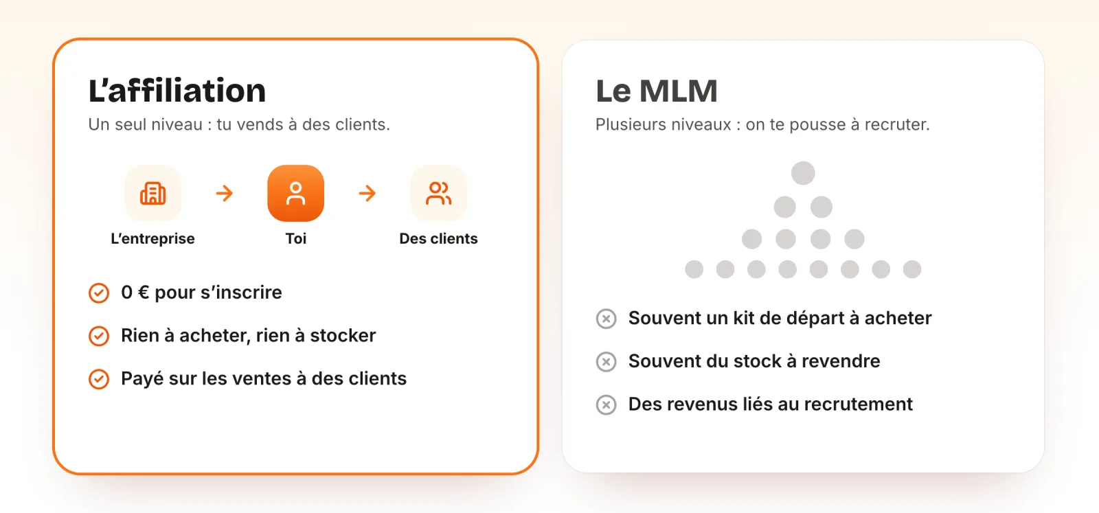 Comparaison. À gauche, l’affiliation, sur un seul niveau : l’entreprise, toi, des clients ; 0 € pour s’inscrire, rien à acheter ni à stocker, payé sur les ventes à des clients. À droite, le MLM, sur plusieurs niveaux en pyramide : souvent un kit de départ à acheter, souvent du stock à revendre, des revenus liés au recrutement