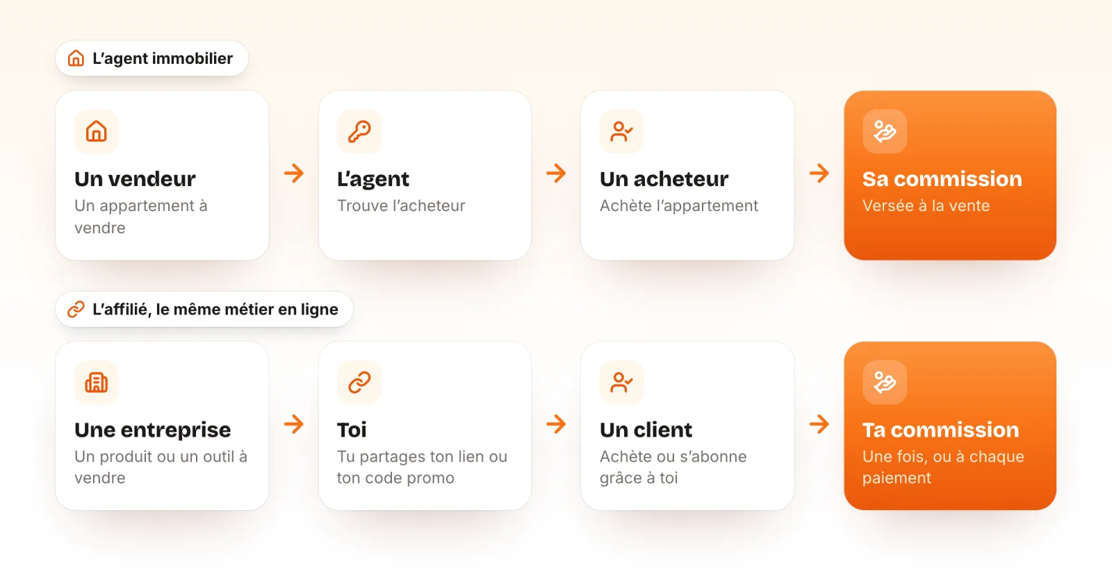 Schéma en deux lignes. L’agent immobilier : un vendeur, l’agent qui trouve l’acheteur, l’acheteur, et sa commission versée à la vente. L’affilié : une entreprise, toi qui partages ton lien ou ton code promo, un client qui achète ou s’abonne, et ta commission, une fois ou à chaque paiement