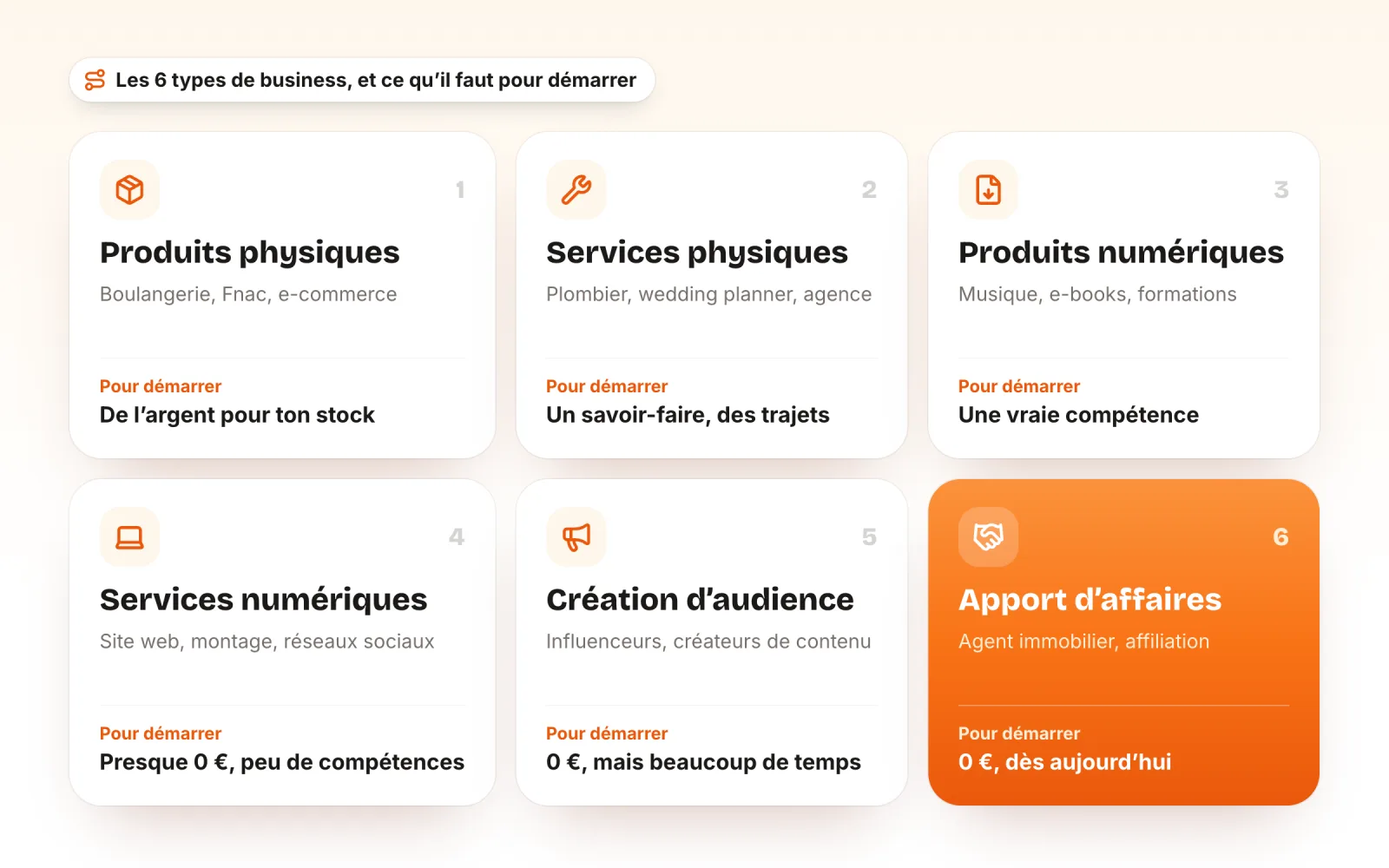 Les six types de business et ce qu’il faut pour démarrer : produits physiques (de l’argent pour ton stock), services physiques (un savoir-faire, des trajets), produits numériques (une vraie compétence), services numériques (presque 0 €, peu de compétences), création d’audience (0 €, mais beaucoup de temps) et apport d’affaires (0 €, dès aujourd’hui), mis en avant en orange