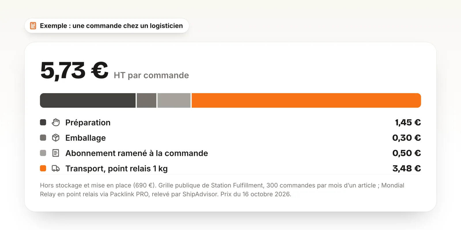Exemple de coût d’une commande chez un logisticien e-commerce, en euros HT : préparation 1,45, emballage 0,30, abonnement ramené à la commande 0,50, transport en point relais pour 1 kg 3,48, soit 5,73 € HT, hors stockage et mise en place