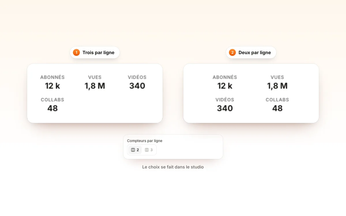 Le bloc « Chiffres clés » rendu trois par ligne puis deux par ligne, avec le réglage « Compteurs par ligne » du studio